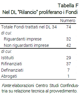 Tabella Nel DL "Rilancio" proliferano i Fondi - Nota dal CSC