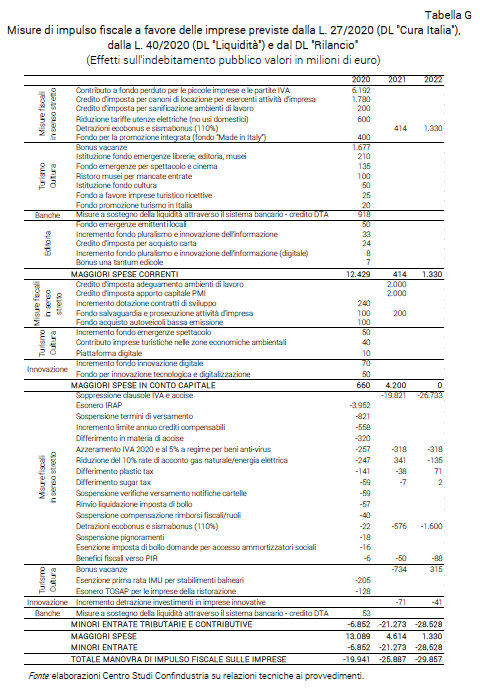 Tabella Misure di impulso fiscale a favore delle imprese previste dalla L. 27/2020 (DL "Cura Italia"), dalla L. 40/2020 (DL "Liquidità") e dal DL "Rilancio" - Nota dal CSC
