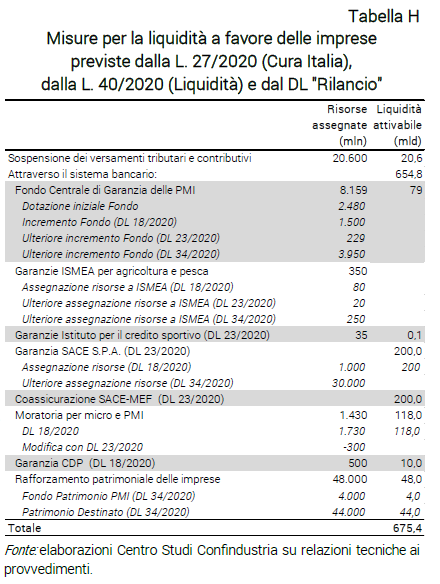 Tabella Misure per la liquidità a favore delle imprese previste dalla L. 27/2020 (Cura Italia), dalla L. 40/2020 (Liquidità) e dal DL "Rilancio" - Nota dal CSC