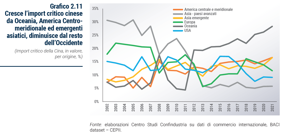 Grafico Cresce l’import critico cinese da Oceania, America Centromeridionale ed emergenti asiatici, diminuisce dal resto dell’Occidente - Rapporto Catene di fornitura 2023