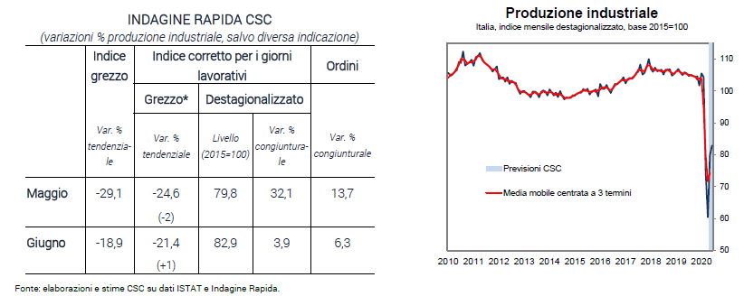Tabella variazioni % produzione industriale, grafico sulla produzione industriale, indice mensile destagionalizzato - Indagine rapida CSC Tabella variazioni % produzione industriale, grafico sulla produzione industriale, indice mensile destagionalizzato - Indagine rapida CSC