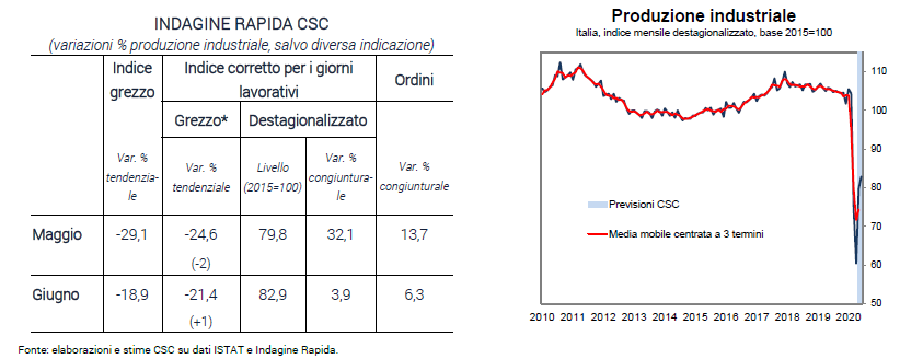 Tabella variazioni % produzione industriale, grafico sulla produzione industriale, indice mensile destagionalizzato - Indagine rapida CSC