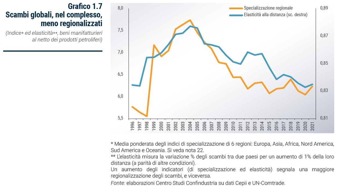 Grafico Scambi globali, nel complesso, meno regionalizzati - Rapporto Catene di fornitura 2023