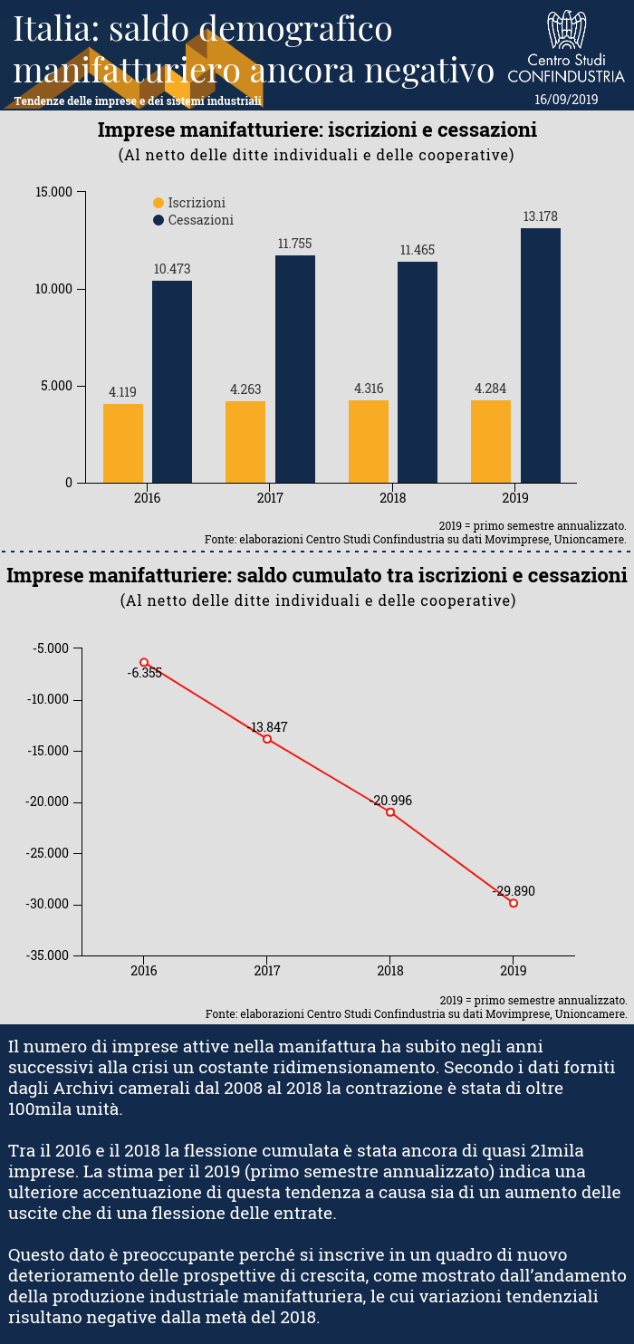Infografica CSC - Italia: saldo demografico manifatturiero ancora negativo