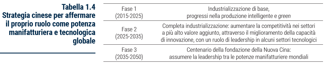 Tabella Strategia cinese per affermare il proprio ruolo come potenza manifatturiera e tecnologica globale - Rapporto Catene di fornitura 2023