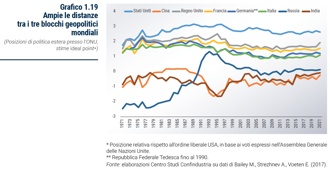 Grafico Ampie le distanze tra i tre blocchi geopolitici mondiali - Rapporto Catene di fornitura 2023