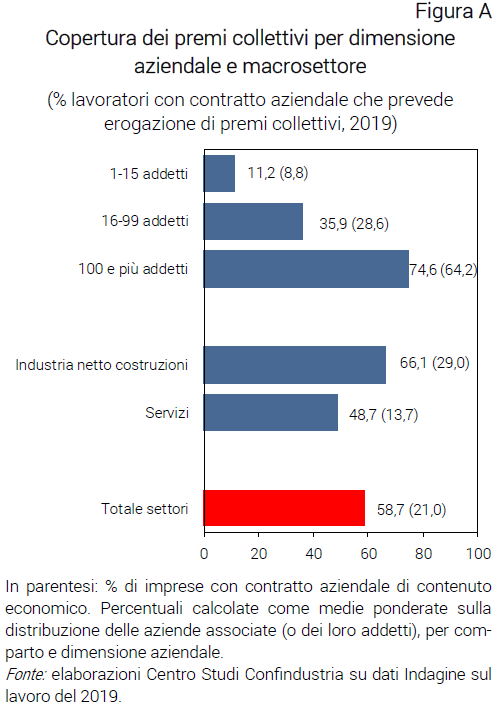 Grafico Copertura dei premi collettivi per dimensione aziendale e macrosettore - Indagine Confindustria sul lavoro 2019