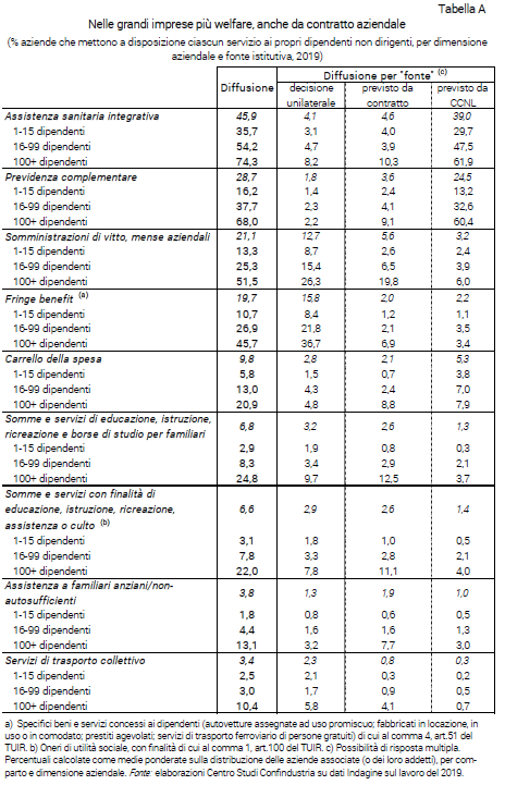 Grafico Nelle grandi imprese più welfare, anche da contratto aziendale - Indagine Confindustria sul lavoro 2019