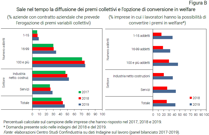 Grafico Sale nel tempo la diffusione dei premi collettivi e l'opzione di conversione in welfare - Indagine Confindustria sul lavoro