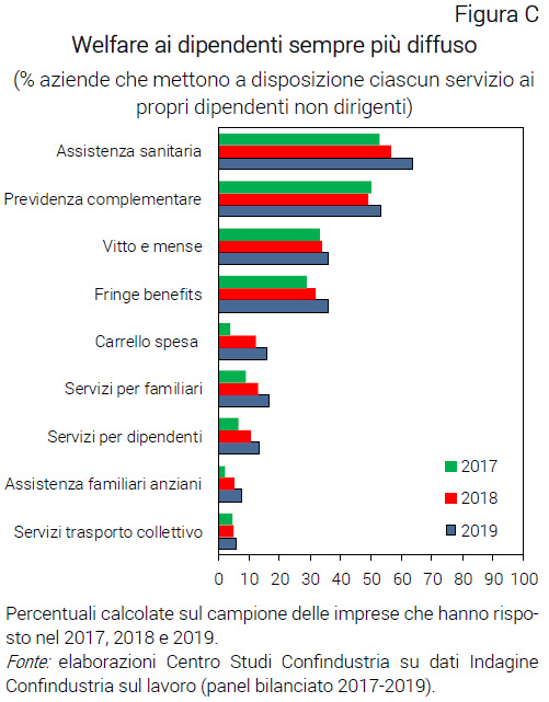 Grafico Welfare ai dipendenti sempre più diffuso - Indagine Confindustria sul lavoro