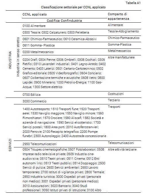 Tabella Classificazione settoriale per CCNL applicato - Indagine Confindustria sul lavoro 2019