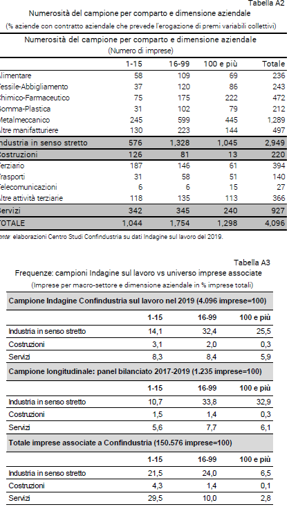 Tabella Numerosità del campione per comparto e dimensione aziendale - Indagine Confindustria sul lavoro 2019