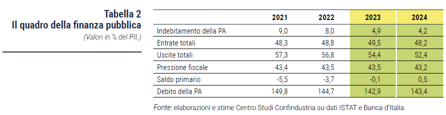 Tabella Il quadro della finanza pubblica - Rapporto CSC primavera 2023