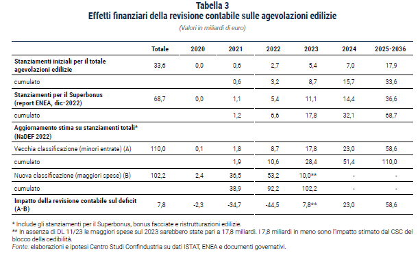 Tabella Effetti finanziari della revisione contabile sulle agevolazioni edilizie - Rapporto CSC primavera 2023