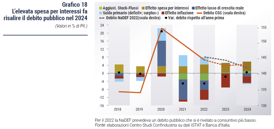 Grafico L’elevata spesa per interessi fa risalire il debito pubblico nel 2024 - Rapporto CSC primavera 2023