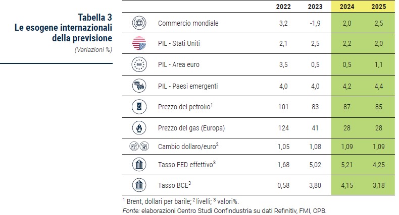 Tabella Le esogene internazionali della previsione - Rapporto CSC primavera 2024