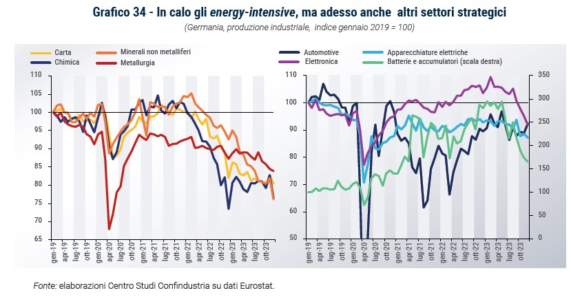 Grafico In calo gli energy-intensive, ma adesso anche altri settori strategici - Rapporto CSC primavera 2024