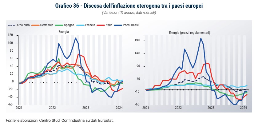 Grafico Discesa dell'inflazione eterogena tra i paesi europei - Rapporto CSC primavera 2024
