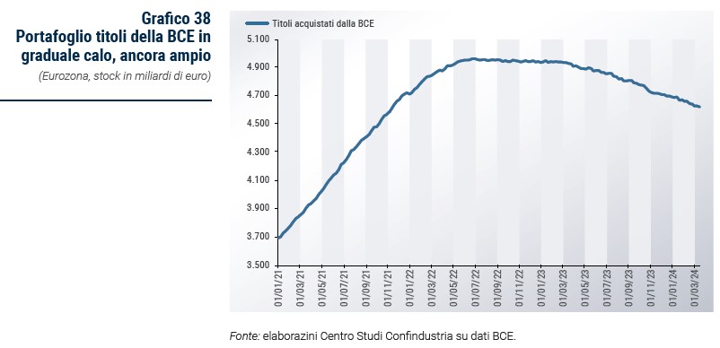 Grafico Portafoglio titoli della BCE in graduale calo, ancora ampio - Rapporto CSC primavera 2024