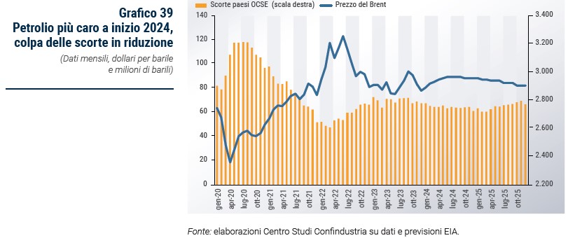 Grafico Petrolio più caro a inizio 2024, colpa delle scorte in riduzione - Rapporto CSC primavera 2024