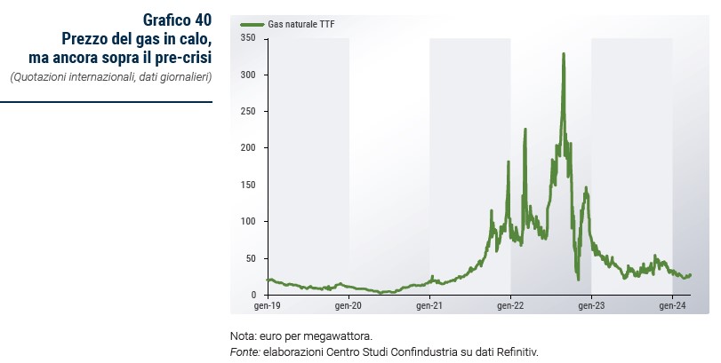 Grafico Prezzo del gas in calo, ma ancora sopra il pre-crisi - Rapporto CSC primavera 2024