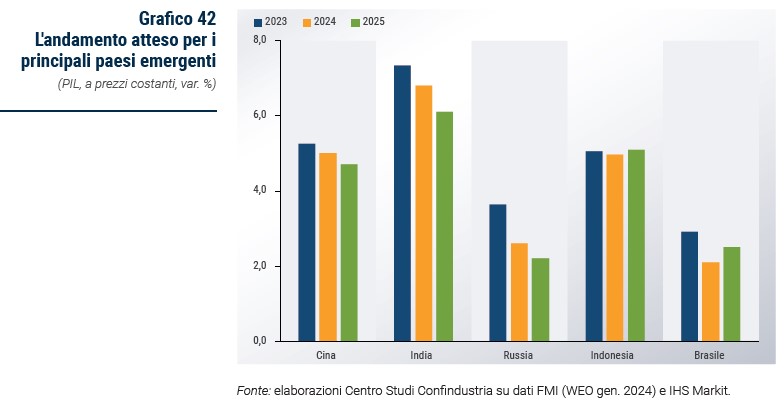 Grafico L'andamento atteso per i principali paesi emergenti - Rapporto CSC primavera 2024