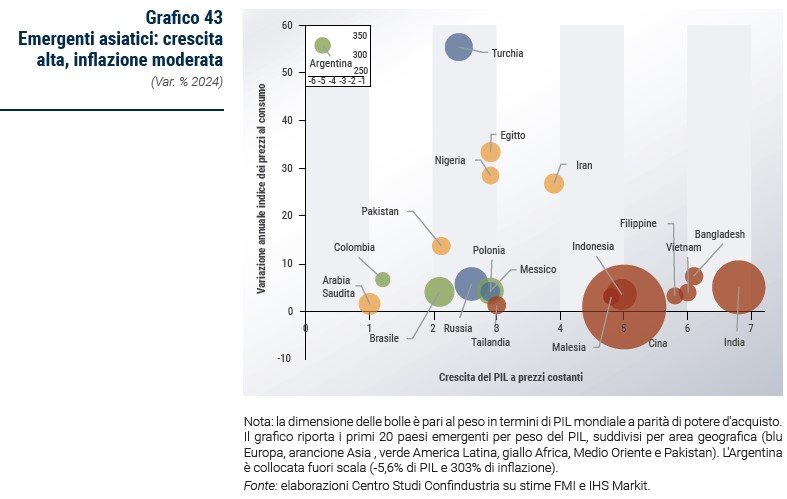 Grafico Emergenti asiatici: crescita alta, inflazione moderata - Rapporto CSC primavera 2024