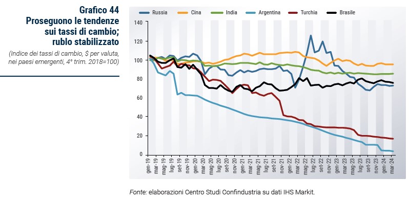 Grafico Proseguono le tendenze sui tassi di cambio; rublo stabilizzato - Rapporto CSC primavera 2024