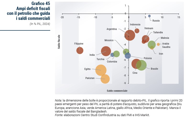 Grafico Ampi deficit fiscali con il petrolio che guida i saldi commerciali - Rapporto CSC primavera 2024