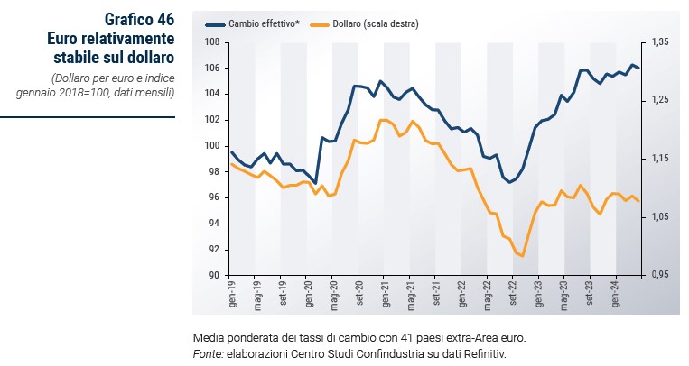 Grafico Euro relativamente stabile sul dollaro - Rapporto CSC primavera 2024