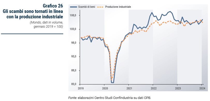 Grafico Gli scambi sono tornati in linea con la produzione industriale - Rapporto CSC primavera 2024