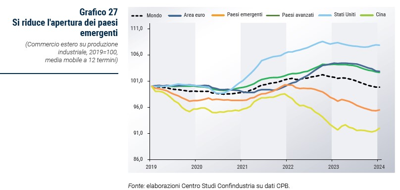 Grafico Si riduce l'apertura dei paesi emergenti - Rapporto CSC primavera 2024