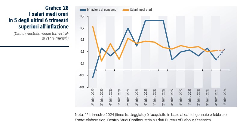 Grafico I salari medi orari in 5 degli ultimi 6 trimestri superiori all'inflazione - Rapporto CSC primavera 2024