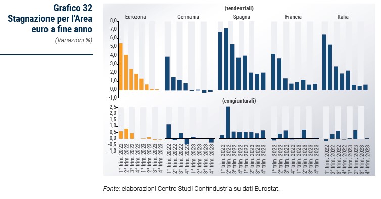 Grafico Stagnazione per l'Area euro a fine anno - Rapporto CSC primavera 2024