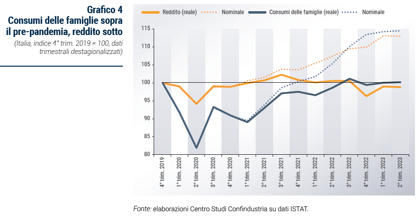 Grafico Consumi delle famiglie sopra il pre-pandemia, reddito sotto - Rapporto di previsione ottobre 2023