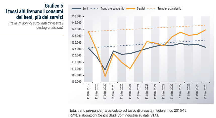 Grafico I tassi alti frenano i consumi dei beni, più dei servizi - Rapporto di previsione ottobre 2023