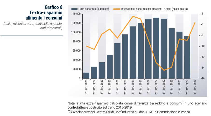 Grafico L'extra-risparmio alimenta i consumi - Rapporto di previsione ottobre 2023