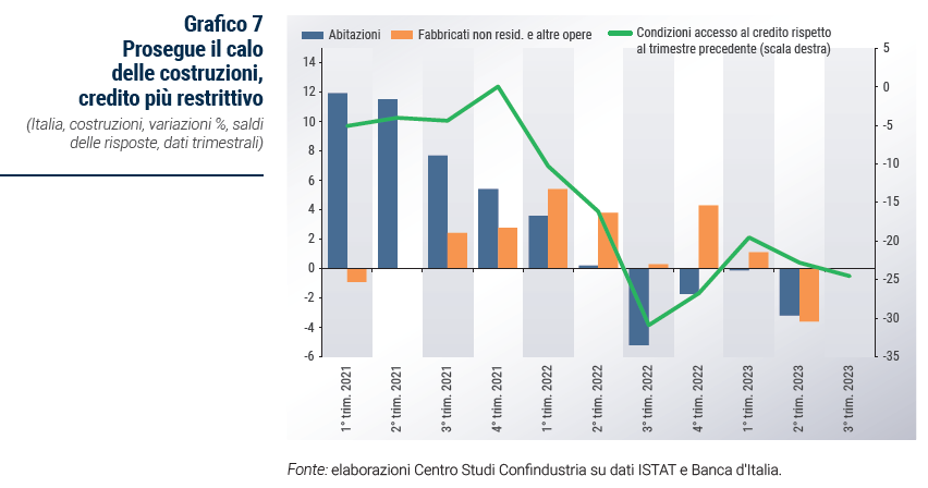 Grafico Prosegue il calo delle costruzioni, credito più restrittivo - Rapporto di previsione ottobre 2023