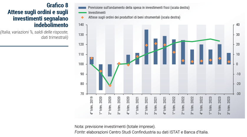 Grafico Attese sugli ordini e sugli investimenti segnalano indebolimento - Rapporto di previsione ottobre 2023