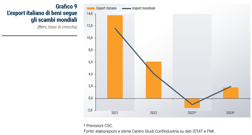 Grafico L'export italiano di beni segue gli scambi mondiali - Rapporto di previsione ottobre 2023