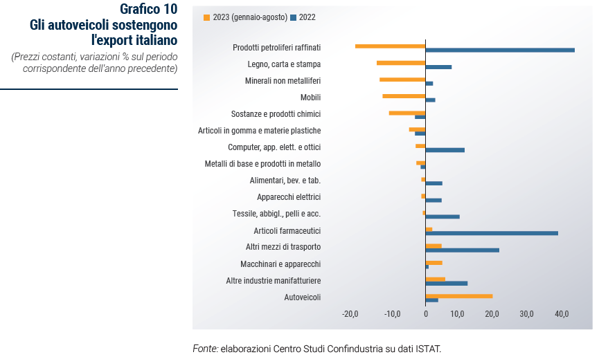 Grafico Gli autoveicoli sostengono l'export italiano - Rapporto di previsione ottobre 2023