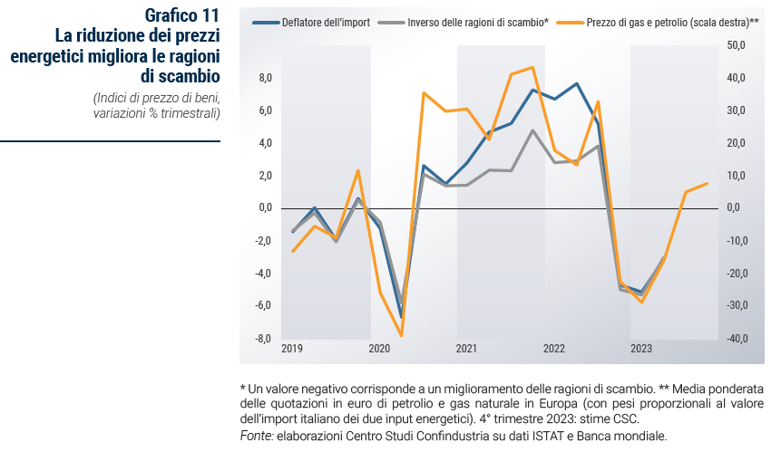 Grafico La riduzione dei prezzi energetici migliora le ragioni di scambio - Rapporto di previsione ottobre 2023