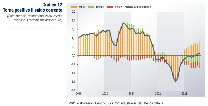 Grafico Torna positivo il saldo corrente - Rapporto di previsione ottobre 2023