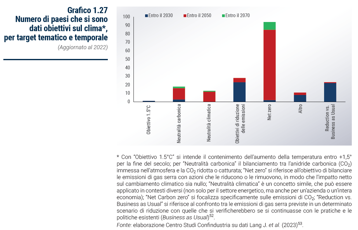 Grafico Numero di paesi che si sono dati obiettivi sul clima*, per target tematico e temporale - Rapporto Catene di fornitura 2023