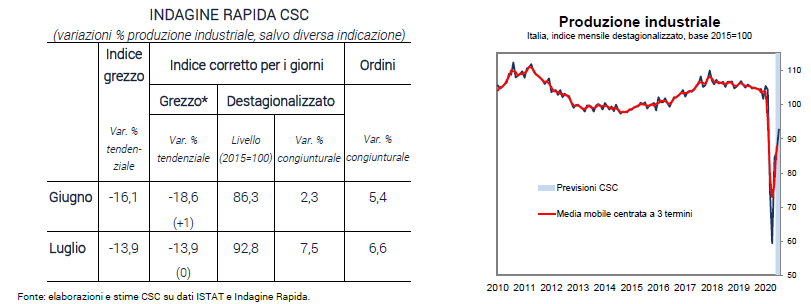 Grafico e tabella produzione industriale itaiiana - Indagine rapida luglio 2020