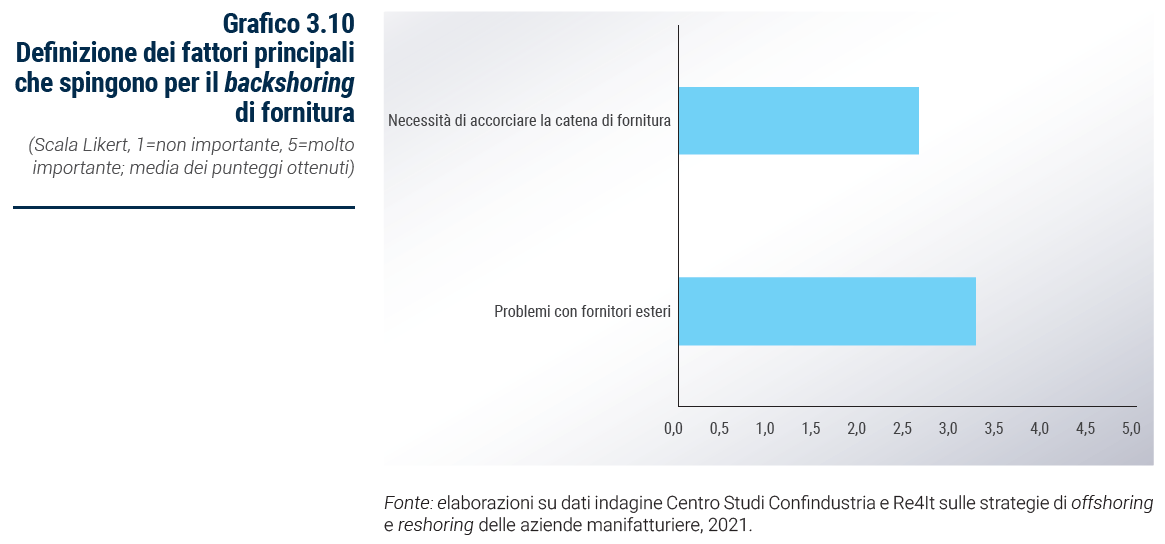 Grafico Definizione dei fattori principali che spingono per il backshoring di fornitura - Rapporto Catene di fornitura 2023