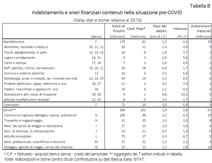 Tabella Indebitamento e oneri finanziari contenuti nella situazione pre-COVID - Nota dal CSC