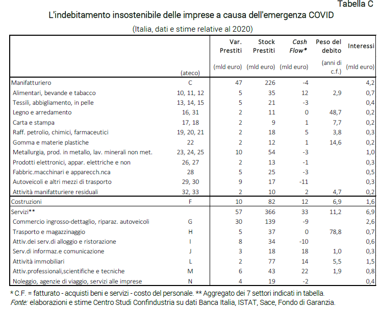 Tabella L'indebitamento insostenibile delle imprese a causa dell'emergenza COVID - Nota dal CSC