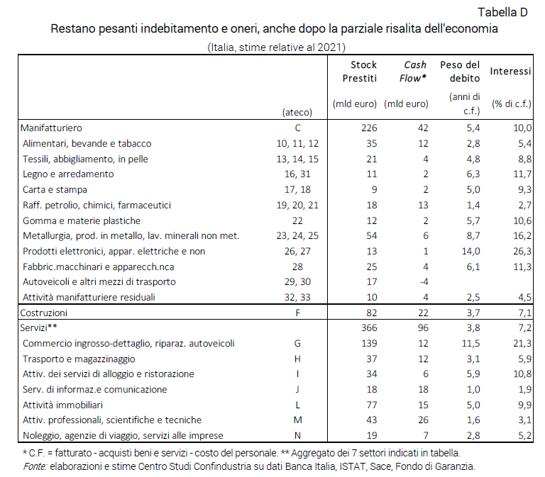 Tabella Restano pesanti indebitamento e oneri, anche dopo la parziale risalita dell'economia - Nota dal CSC