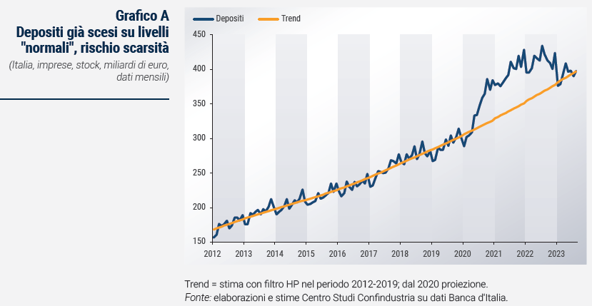 Grafico Depositi già scesi su livelli "normali", rischio scarsità - Rapporto di previsione ottobre 2023